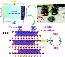 Graphical abstract: In situ exsolved Co nanoparticles coupled on LiCoO2 nanofibers to induce oxygen electrocatalysis for rechargeable Zn–air batteries