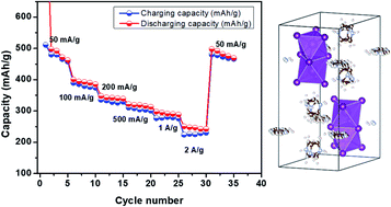 Graphical abstract: Hybrid perovskite-like iodobismuthates as low-cost and stable anode materials for lithium-ion battery applications