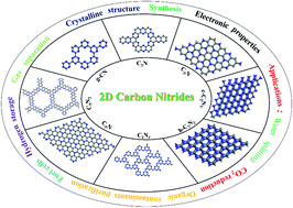 Graphical abstract: Novel two-dimensional crystalline carbon nitrides beyond g-C3N4: structure and applications