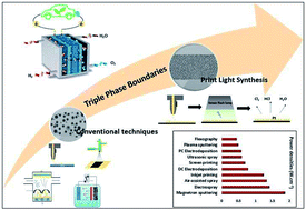 Graphical abstract: Catalytic layer-membrane electrode assembly methods for optimum triple phase boundaries and fuel cell performances