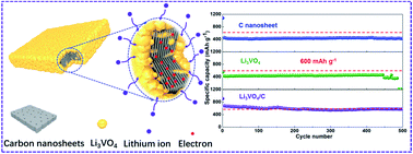 Graphical abstract: A scalable synthesis of 2D laminate Li3VO4/C for robust pseudocapacitive Li-ion storage