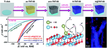 Graphical abstract: High-performance hydrogen evolution electrocatalysis using proton-intercalated TiO2 nanotube arrays as interactive supports for Ir nanoparticles