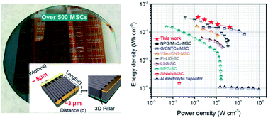 Graphical abstract: Silicon-nanoforest-based solvent-free micro-supercapacitors with ultrahigh spatial resolution via IC-compatible in situ fabrication for on-chip energy storage