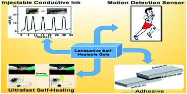 Graphical abstract: Highly stretchable supramolecular conductive self-healable gels for injectable adhesive and flexible sensor applications