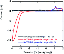 Graphical abstract: Using siloxane-based liquid electrolytes with high stability for fluoride shuttle batteries