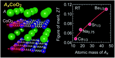 Graphical abstract: Layered cobalt oxide epitaxial films exhibiting thermoelectric ZT = 0.11 at room temperature