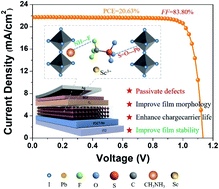Graphical abstract: A multifunctional additive of scandium trifluoromethanesulfonate to achieve efficient inverted perovskite solar cells with a high fill factor of 83.80%