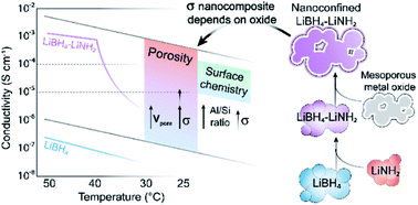 Graphical abstract: The effect of nanoscaffold porosity and surface chemistry on the Li-ion conductivity of LiBH4–LiNH2/metal oxide nanocomposites