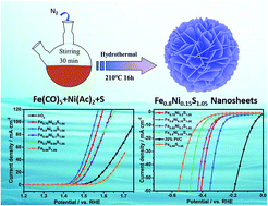 Graphical abstract: Nickel-doped pyrrhotite iron sulfide nanosheets as a highly efficient electrocatalyst for water splitting