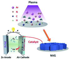 Graphical abstract: Nitrogen-doped vertical graphene nanosheets by high-flux plasma enhanced chemical vapor deposition as efficient oxygen reduction catalysts for Zn–air batteries