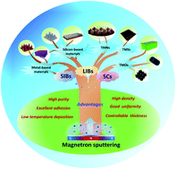 Graphical abstract: Magnetron sputtering enabled synthesis of nanostructured materials for electrochemical energy storage