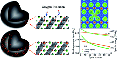 Graphical abstract: Enhancing surface oxygen retention through theory-guided doping selection in Li1−xNiO2 for next-generation lithium-ion batteries