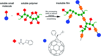 Graphical abstract: Benzocyclobutene polymer as an additive for a benzocyclobutene-fullerene: application in stable p–i–n perovskite solar cells