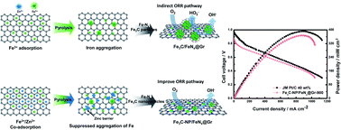 Graphical abstract: Fe-based non-noble metal catalysts with dual active sites of nanosized metal carbide and single-atomic species for oxygen reduction reaction