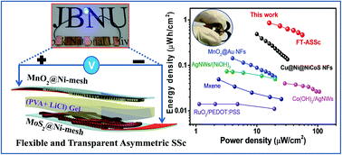 Graphical abstract: One-step electrodeposited MoS2@Ni-mesh electrode for flexible and transparent asymmetric solid-state supercapacitors