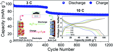 Graphical abstract: An iron-doped NASICON type sodium ion battery cathode for enhanced sodium storage performance and its full cell applications