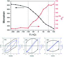 Graphical abstract: Structure and dielectric properties of double A-site doped bismuth sodium titanate relaxor ferroelectrics for high power energy storage applications