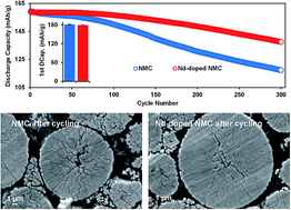 Graphical abstract: Facile and scalable dry surface doping technique to enhance the electrochemical performance of LiNi0.64Mn0.2Co0.16O2 cathode materials