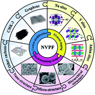 Graphical abstract: A comprehensive review on the fabrication, modification and applications of Na3V2(PO4)2F3 cathodes