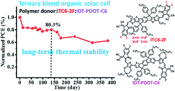 Graphical abstract: High-efficiency ternary nonfullerene organic solar cells with record long-term thermal stability
