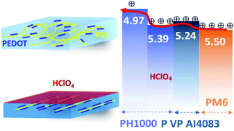 Graphical abstract: Metal oxide-free flexible organic solar cells with 0.1 M perchloric acid sprayed polymeric anodes