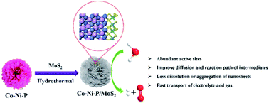 Graphical abstract: Engineering water splitting sites in three-dimensional flower-like Co–Ni–P/MoS2 heterostructural hybrid spheres for accelerating electrocatalytic oxygen and hydrogen evolution