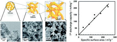 Graphical abstract: Effective 3D open-channel nanostructures of a MgMn2O4 positive electrode for rechargeable Mg batteries operated at room temperature