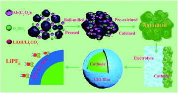 Graphical abstract: Implanting an electrolyte additive on a single crystal Ni-rich cathode surface for improved cycleability and safety