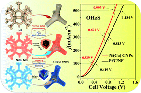 Graphical abstract: Pulsed electrodeposition of well-ordered nanoporous Cu-doped Ni arrays promotes high-efficiency overall hydrazine splitting