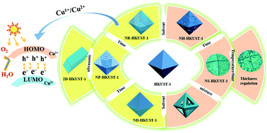 Graphical abstract: Construction of planar-type defect-engineered metal–organic frameworks with both mixed-valence sites and copper-ion vacancies for photocatalysis