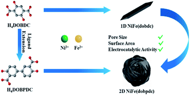 Graphical abstract: Hierarchical 2D yarn-ball like metal–organic framework NiFe(dobpdc) as bifunctional electrocatalyst for efficient overall electrocatalytic water splitting
