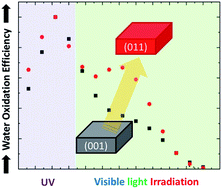 Graphical abstract: LaTiO2N crystallographic orientation control significantly increases visible-light induced charge extraction