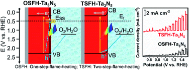 Graphical abstract: Reducing the surface defects of Ta3N5 photoanode towards enhanced photoelectrochemical water oxidation