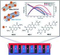 Graphical abstract: Organic radical compound and carbon nanotube composites with enhanced electrical conductivity towards high-performance p-type and n-type thermoelectric materials