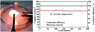 Graphical abstract: [BMIM]BF4-modified PVDF-HFP composite polymer electrolyte for high-performance solid-state lithium metal battery