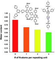 Graphical abstract: Understanding the role of acid–base interactions using architecturally-controlled, pyridyl-bearing sulfonated phenylated polyphenylenes