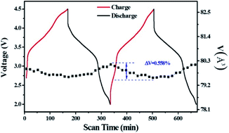 Graphical abstract: Insights into the Li incorporation effect in Ni/Co-free P2-type Na0.6Mn0.8Cu0.2O2 for sodium-ion batteries