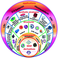 Graphical abstract: Advances and challenges in metal–organic framework derived porous materials for batteries and electrocatalysis