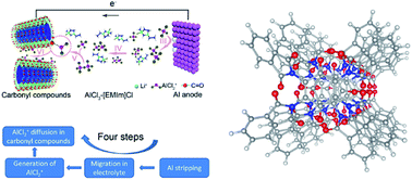 Graphical abstract: Simplifying and accelerating kinetics enabling fast-charge Al batteries