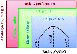 Graphical abstract: Uniphase ruthenium–iridium alloy-based electronic regulation for electronic structure–function study in methane oxidation to methanol
