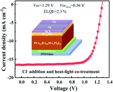 Graphical abstract: Two-dimensional perovskite solar cells with high luminescence and ultra-low open-circuit voltage deficit