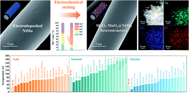 Graphical abstract: Electrochemically fabricated MoO3–MoO2@NiMo heterostructure catalyst with Pt-like activity for the pH-universal hydrogen evolution reaction