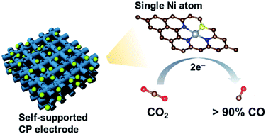 Graphical abstract: Incorporation of nickel single atoms into carbon paper as self-standing electrocatalyst for CO2 reduction