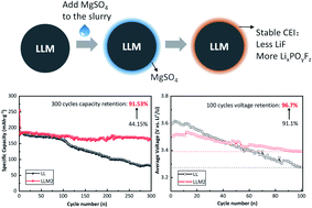 Graphical abstract: Suppressing voltage fading and improving cycling stability of Li-rich Mn-based materials by introducing MgSO4