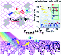 Graphical abstract: Optimization of photocarrier dynamics and activity in phosphorene with intrinsic defects for nitrogen fixation