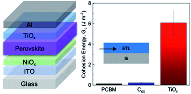 Graphical abstract: Scalable open-air deposition of compact ETL TiOx on perovskite for fullerene-free solar cells