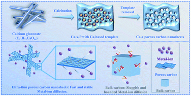 Graphical abstract: Ultrathin carbon nanosheets for highly efficient capacitive K-ion and Zn-ion storage