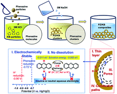 Graphical abstract: Phenazine anodes for ultralongcycle-life aqueous rechargeable batteries