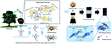 Graphical abstract: Synthetic polymers based on lignin-derived aromatic monomers for high-performance energy-storage materials