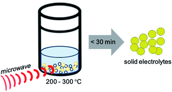 Graphical abstract: Synthesis of sulfide solid electrolytes from Li2S and P2S5 in anisole